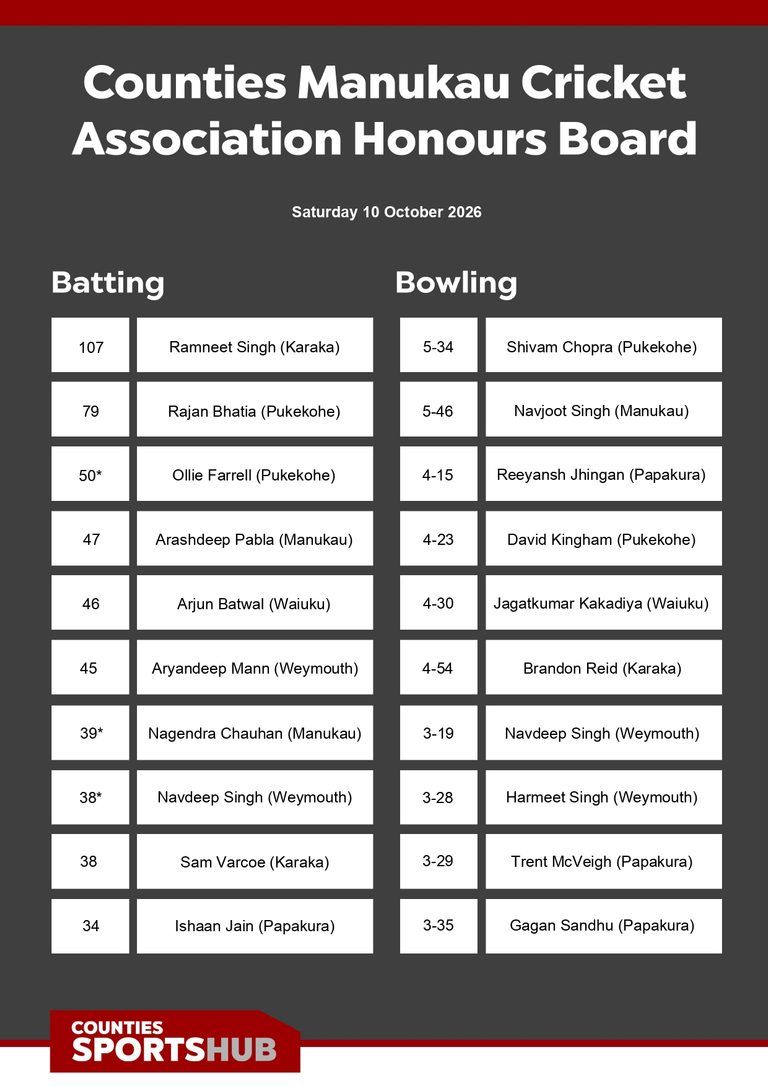 Counties Manukau Cricket Honours Board - Counties Sports Hub
